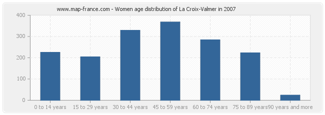 Women age distribution of La Croix-Valmer in 2007